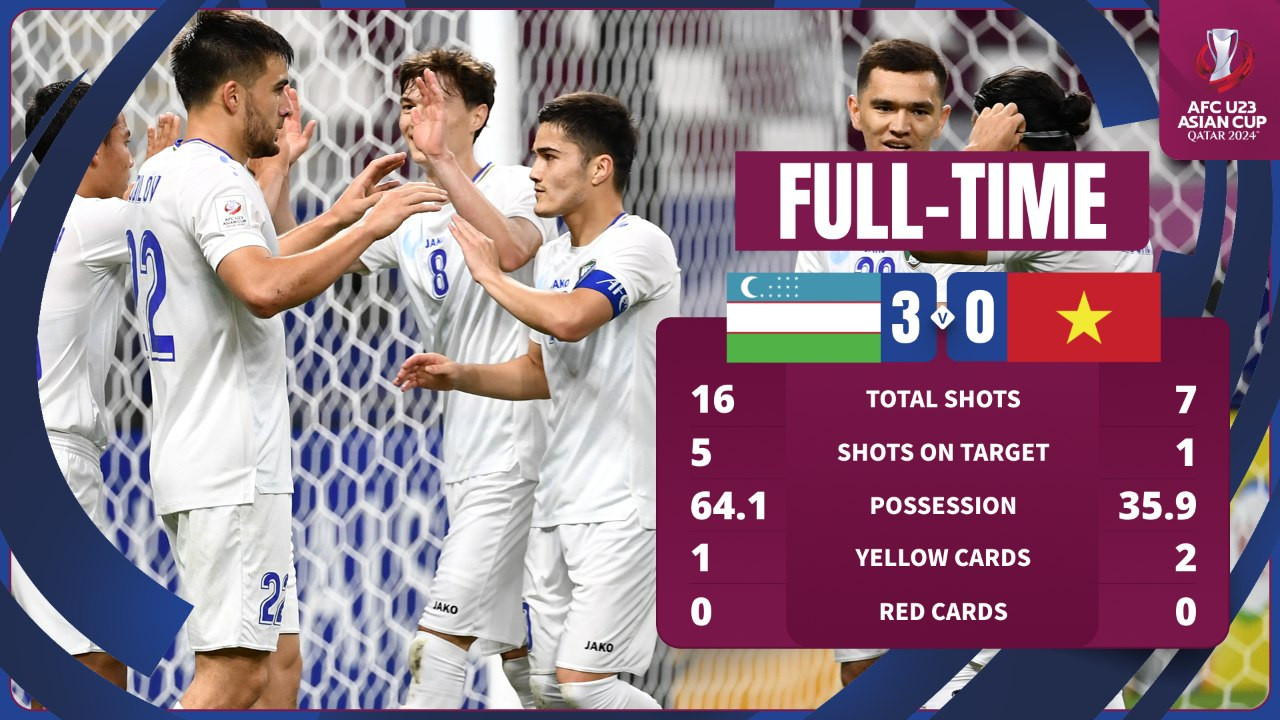 U23 Việt Nam vs U23 Uzbekistan: Kết Quả, Highlight và Phân Tích Trận Đấu Gallery 1