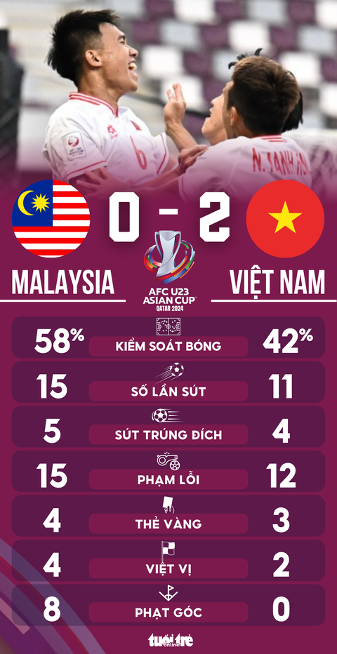 Việt Nam vs Malaysia U23: Kết quả, Highlight và Phân tích Trận Đấu Gallery 1