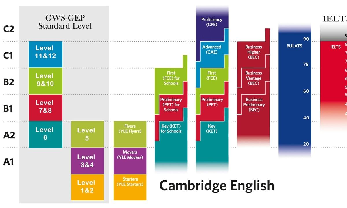 B1 vs B2 English: What's the Difference? Gallery 1