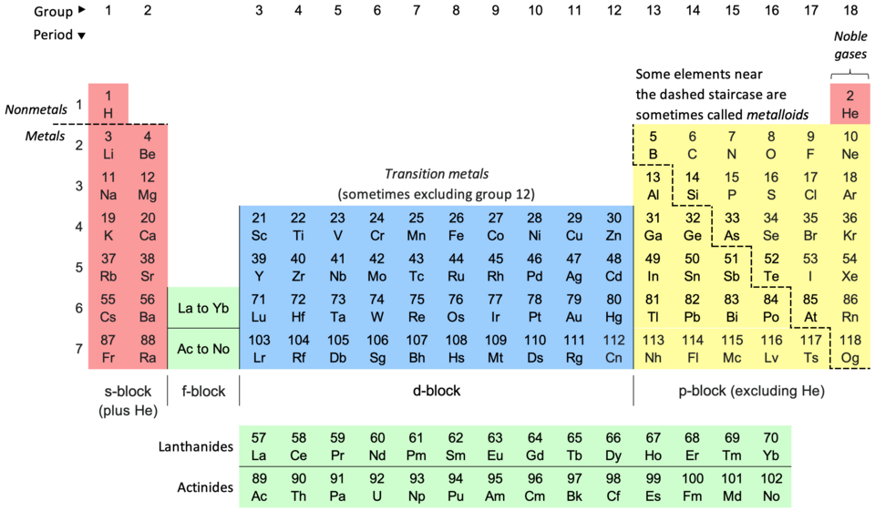The Periodic Table of Elements Gallery 2