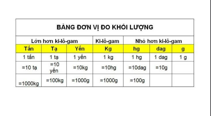 Kg đổi ra tạ