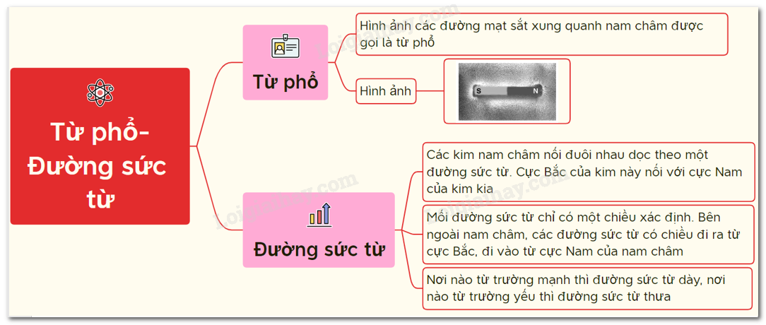 Đường sức từ kí hiệu là gì? Gallery 1