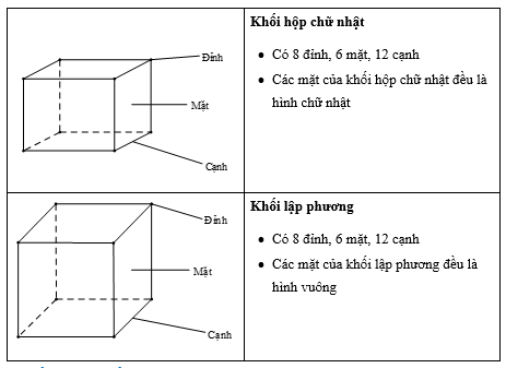Các mặt của khối hộp chữ nhật là hình gì? Gallery 1