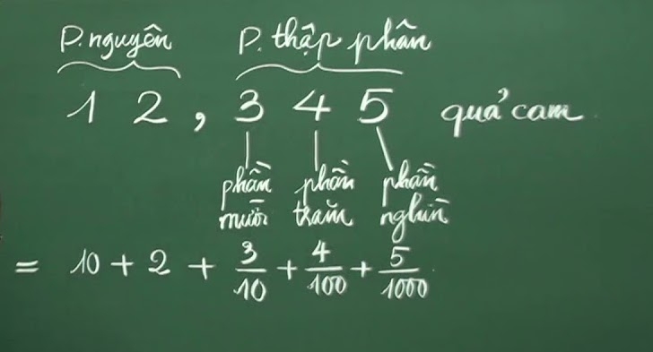 Phân số thập phân là gì? Gallery 1