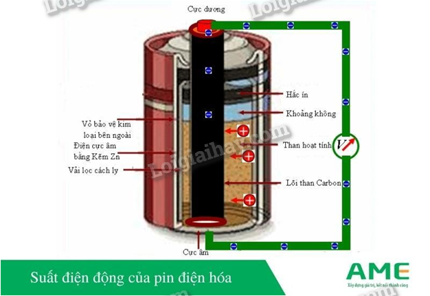 Suất điện động của nguồn điện đặc trưng cho gì? Gallery 1
