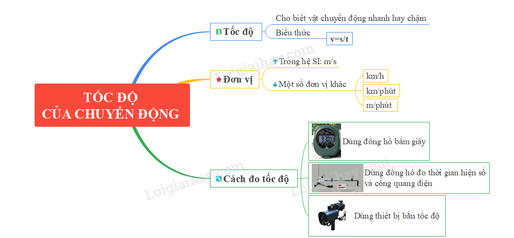 Tốc độ là gì vật lý 7 Gallery 1