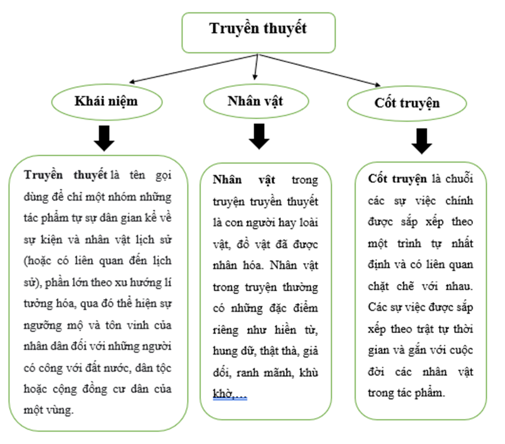 Truyện Truyền Thuyết Là Gì?