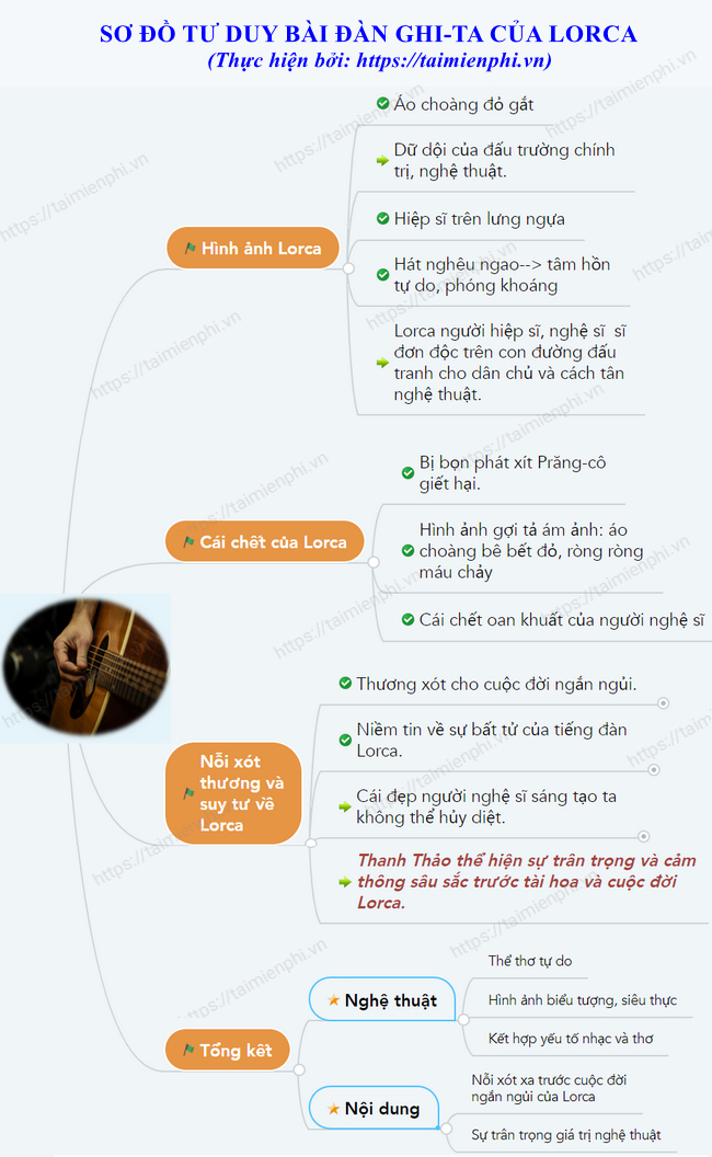 Sơ Đồ Tư Duy Đàn Ghi Ta Của Lorca Gallery 1