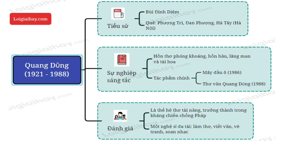 Khái quát tác giả tác phẩm Tây Tiến