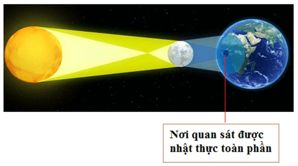 Khi nào có nhật thực?