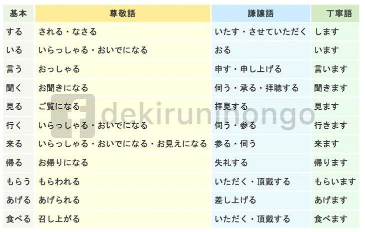 謙譲語（けんじょうご）の正しい使い方 Gallery 1