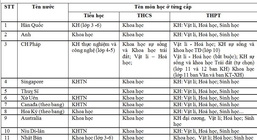 Tất cả các môn học: Tổng quan kiến thức và ứng dụng Gallery 1