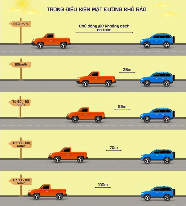 Khoảng cách an toàn là gì?
