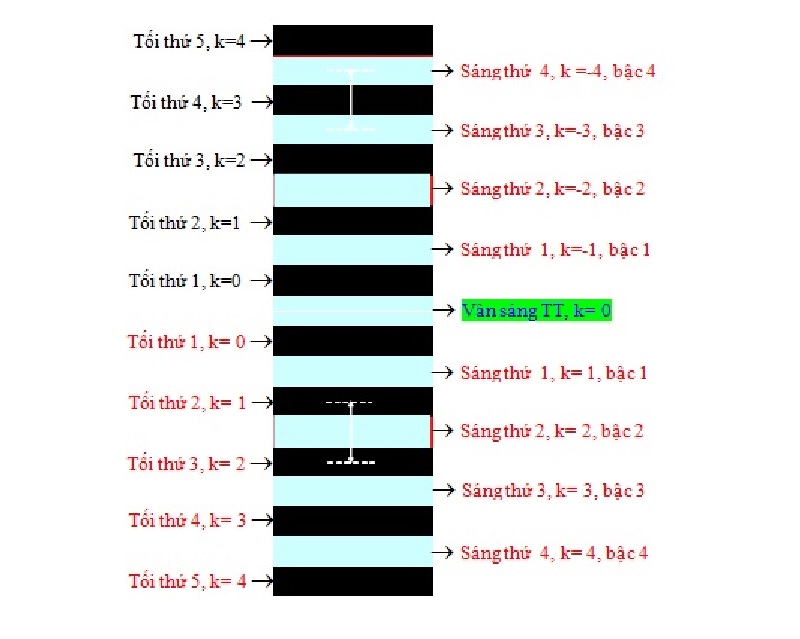Khoảng cách giữa 1 vân sáng và 1 vân tối liên tiếp
