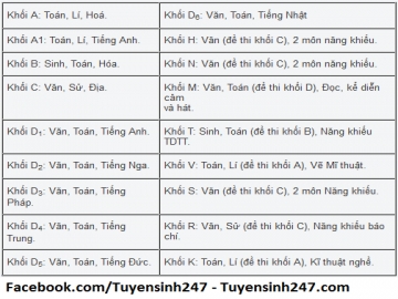 Khối F gồm những môn nào?