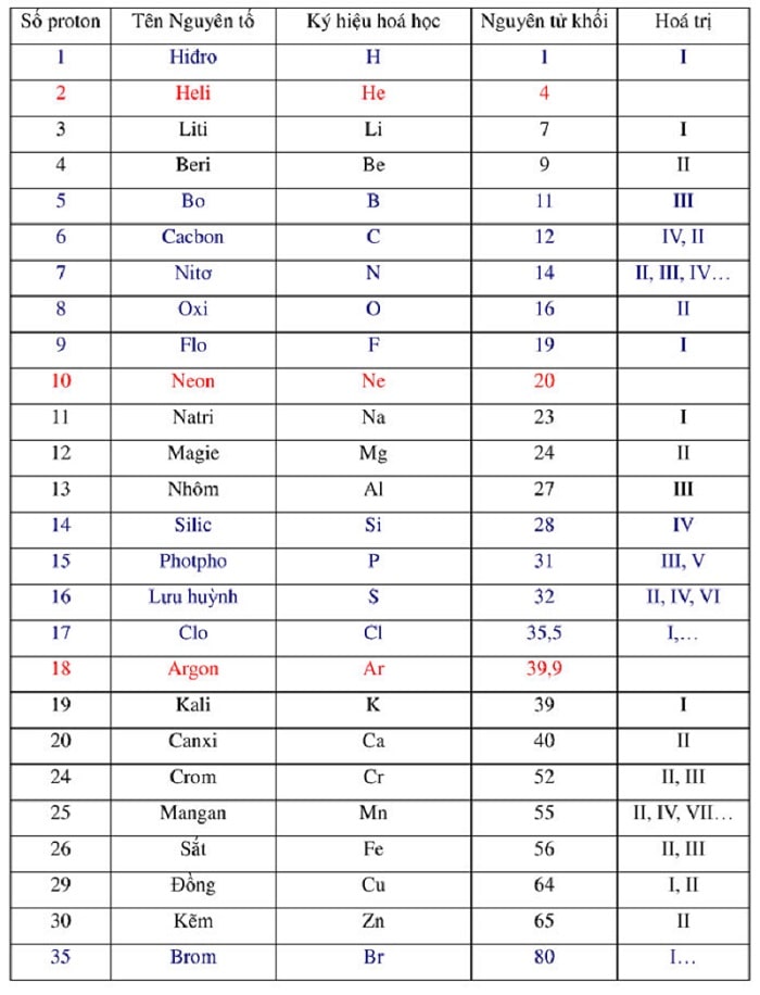 Khối lượng của Brom