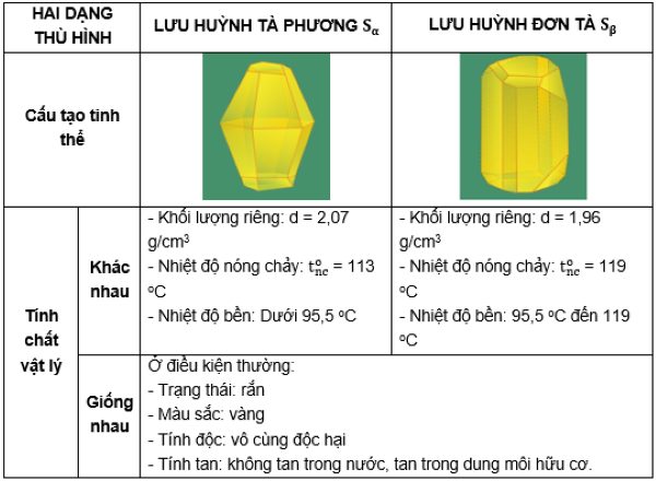 Khối lượng riêng của lưu huỳnh Gallery 1