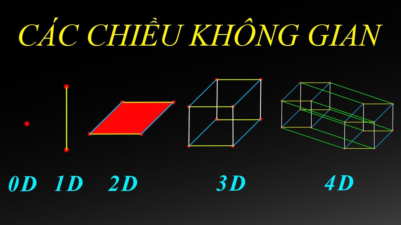 Không Gian Có Mấy Chiều?
