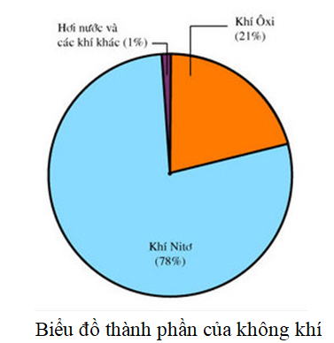 Không khí kí hiệu hóa học là gì?