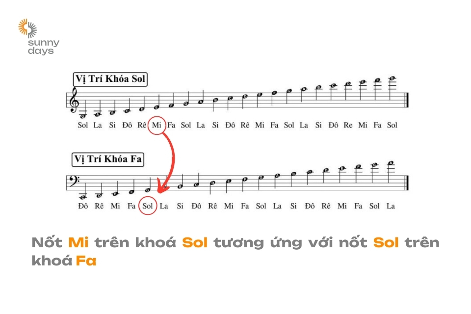 Cách Viết Nốt Nhạc Gallery 1