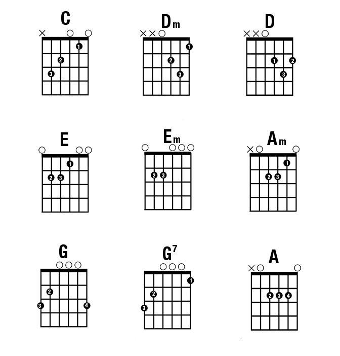 Kí hiệu hợp âm guitar cơ bản và cách sử dụng