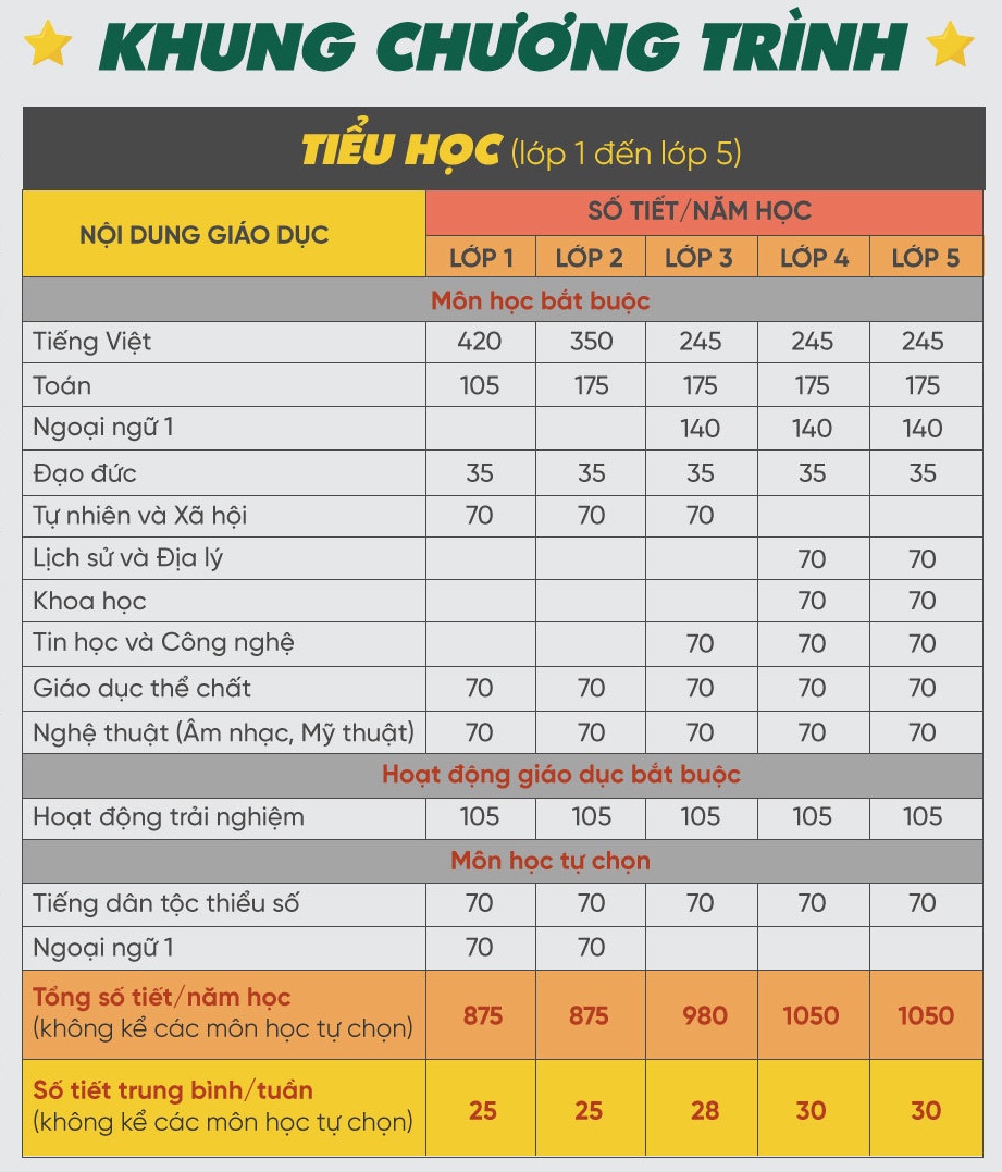 Yêu cầu cần đạt môn Tiếng Việt lớp 3 chương trình mới Gallery 2