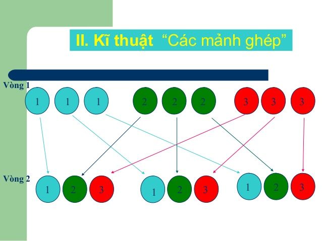 Kĩ thuật dạy học mảnh ghép: Phương pháp kích thích tư duy sáng tạo