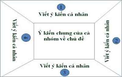 Kỹ thuật khăn trải bàn là gì?