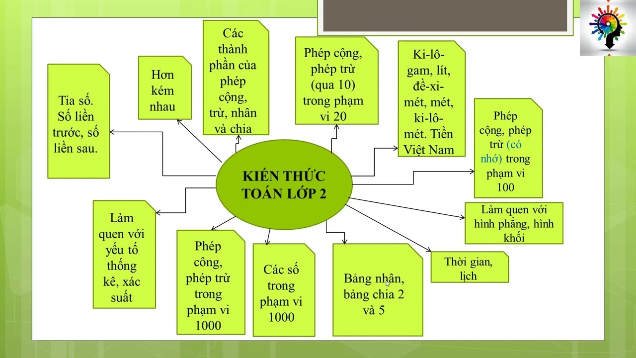 Kiến thức Toán lớp 2: Tổng hợp đầy đủ các chủ đề