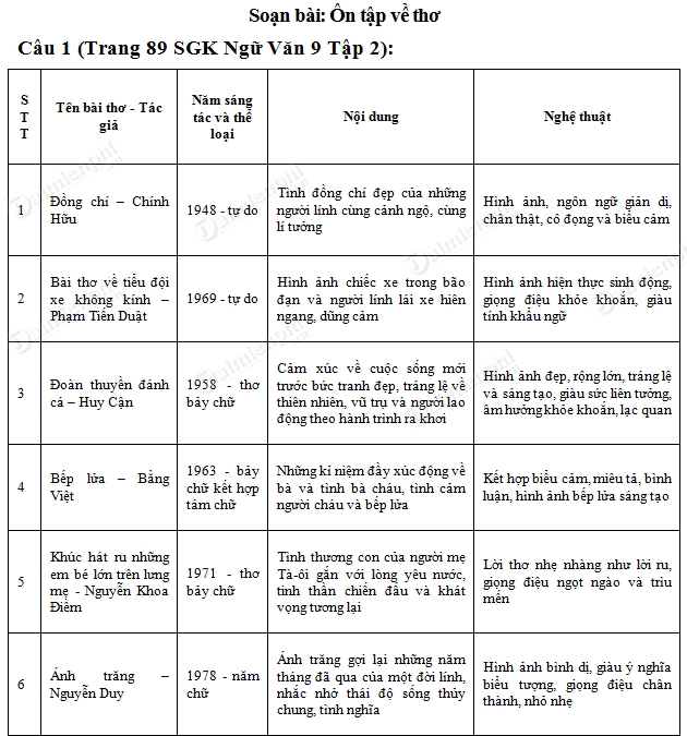 Ôn tập về thơ lớp 9 trang 89 Gallery 1