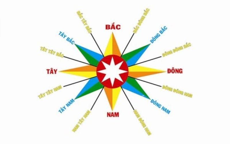 Kim La Bàn Màu Đỏ Chỉ Hướng Nào?