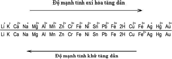 Kim loại nào không tác dụng với dung dịch axit H2SO4 loãng?