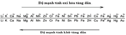 Kim loại phản ứng với dung dịch HCl loãng