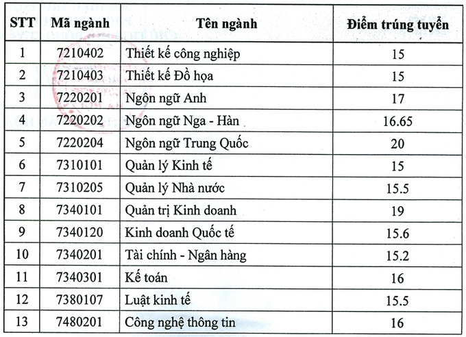 Kinh doanh và Công nghệ Hà Nội: Điểm chuẩn