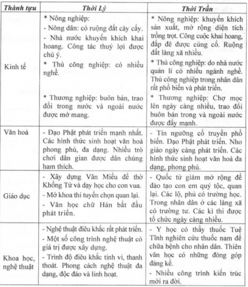 Tình hình kinh tế xã hội Đại Việt thời Lý Gallery 1
