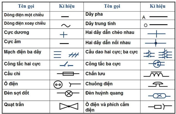 Ký hiệu của cầu chì