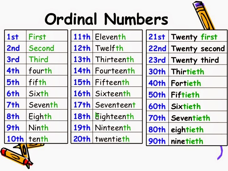 Ordinal Numbers in English