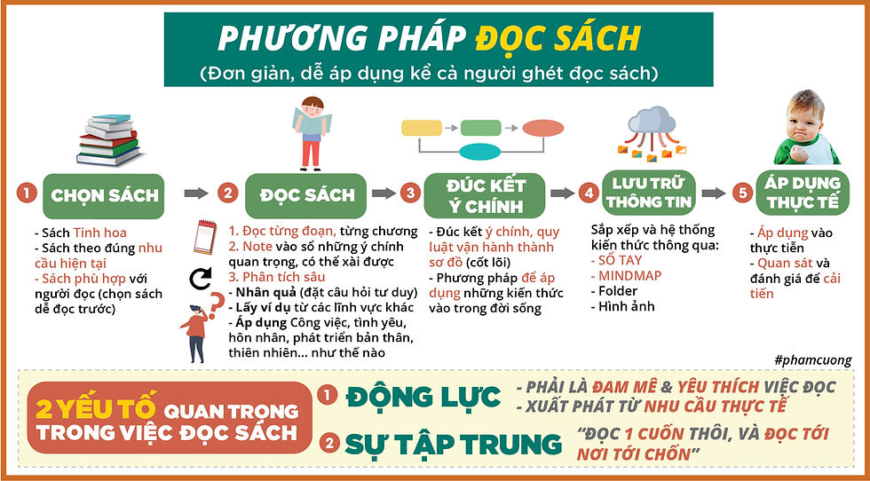 Làm Thế Nào Để Đọc Sách Hiệu Quả Gallery 2