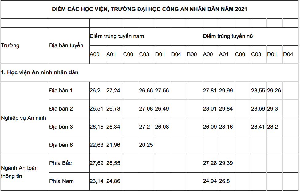 Làm Công An Cần Học Giỏi Môn Gì?