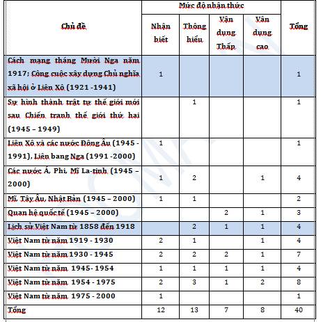 Làm Trắc Nghiệm Lịch Sử 12 Thi THPT Quốc Gia