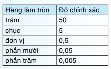 Làm tròn số với độ chính xác