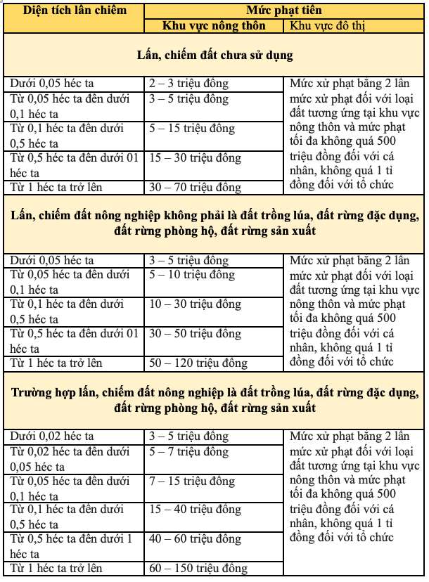 Lấn chiếm đất nhà hàng xóm là vi phạm gì?