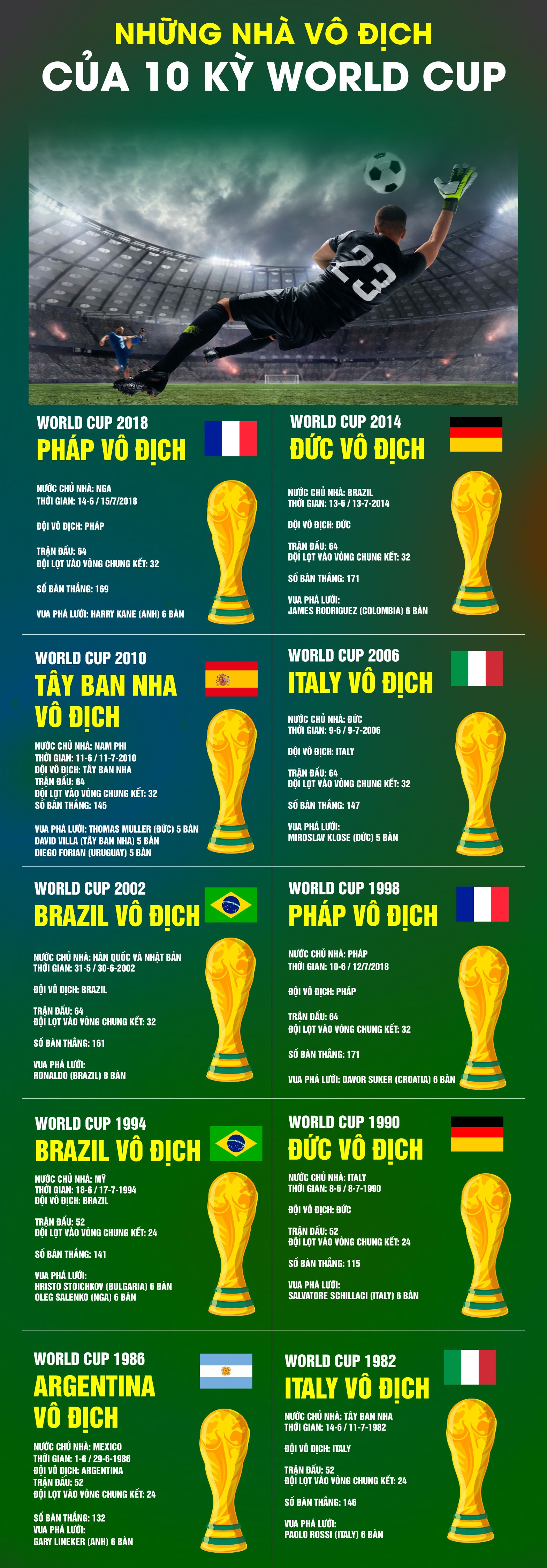 Vô địch World Cup bao nhiêu lần? Gallery 1