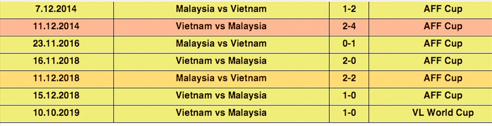Tỉ số Việt Nam vs Malaysia: Cập nhật kết quả các trận đấu Gallery 1