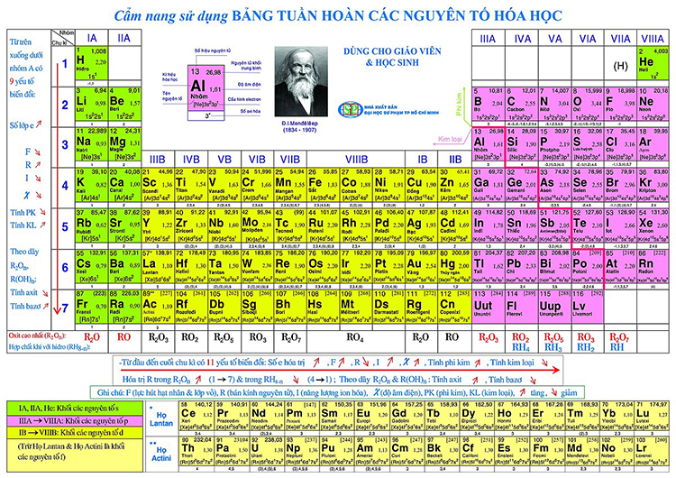 Bảng tuần hoàn có bao nhiêu nguyên tố hóa học? Gallery 1