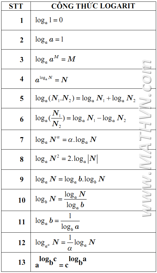 Logarit Cơ Số 10 là gì?