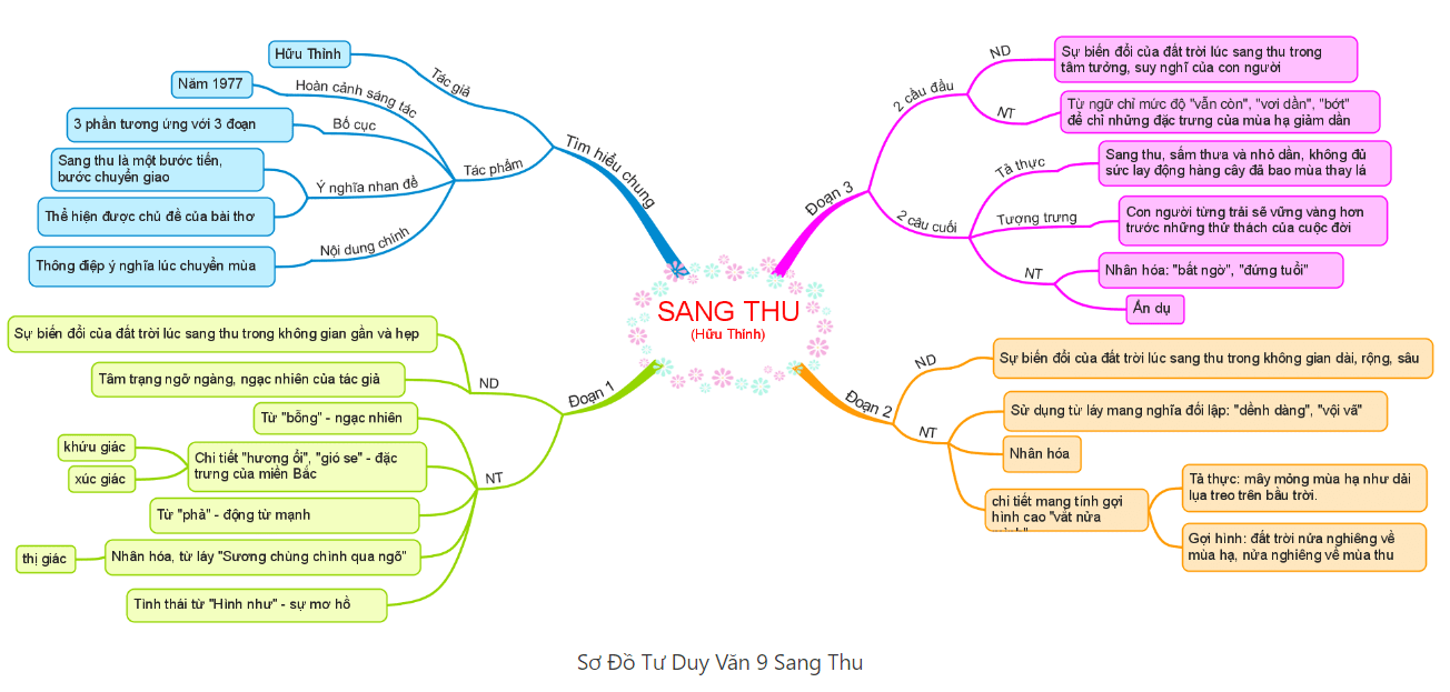 Sơ Đồ Tư Duy Sang Thu: Tổng Hợp Kiến Thức Mùa Thu Hiệu Quả Gallery 2