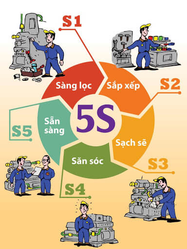Khẩu hiệu 5S là gì? Áp dụng 5S hiệu quả trong công việc và cuộc sống Gallery 2