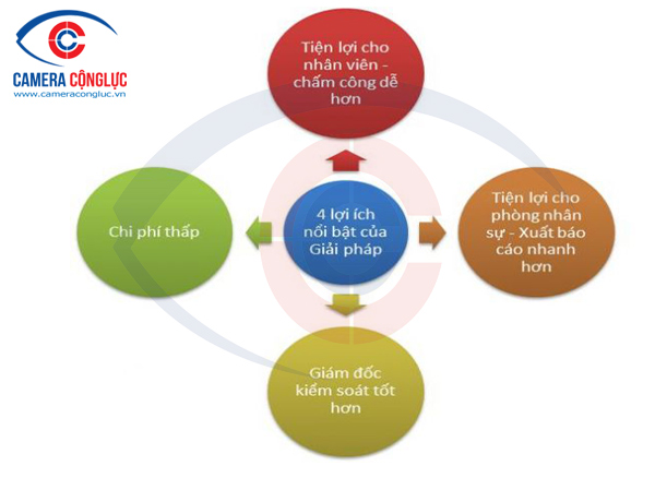 Chấm Công Là Gì? Gallery 2
