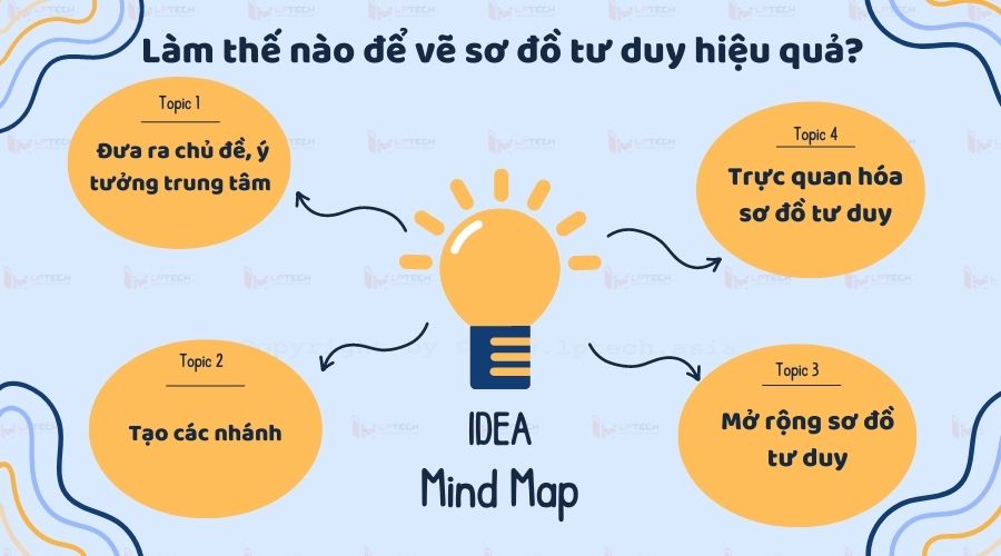 Sơ Đồ Tư Duy Độc Lạ: Khám Phá Phương Pháp Tư Duy Sáng Tạo Gallery 2